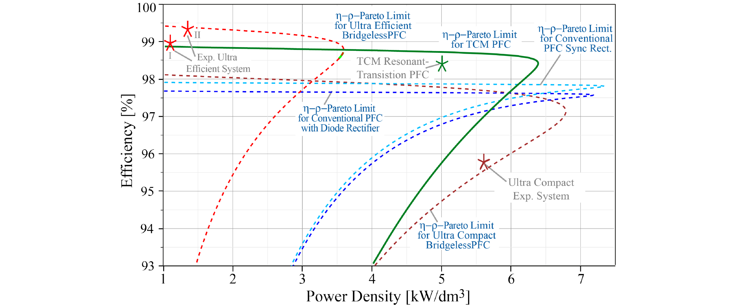 Pareto fronts of a single phase PFC